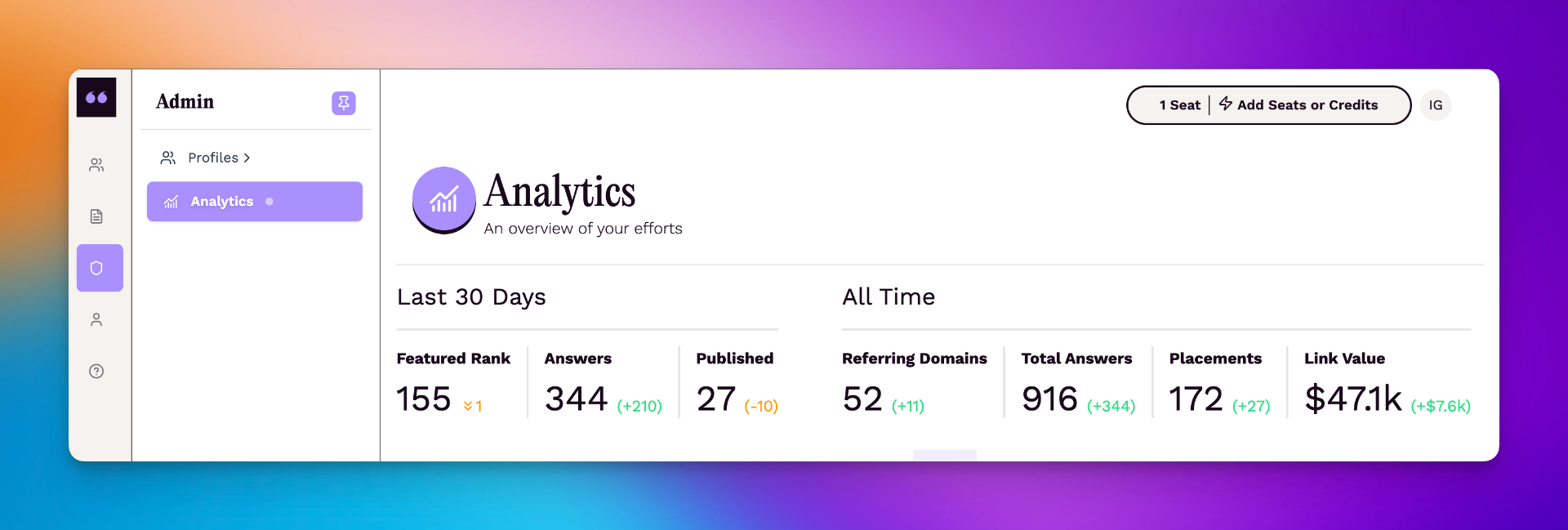 HARO backlinks campaign dashboard with 172 placements and $47.1k value